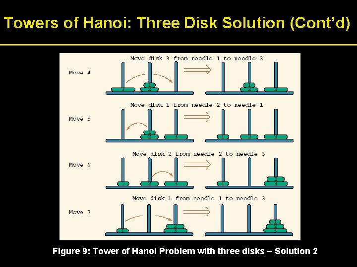 Towers of Hanoi: Three Disk Solution (Cont’d) Figure 9: Tower of Hanoi Problem with