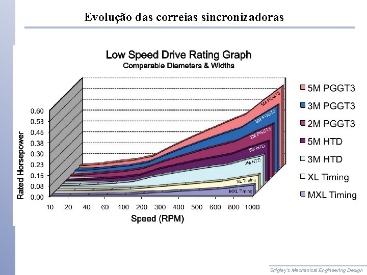 Evolução das correias sincronizadoras Shigley’s Mechanical Engineering Design 