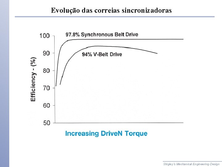 Evolução das correias sincronizadoras Shigley’s Mechanical Engineering Design 