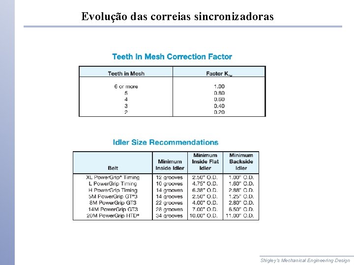 Evolução das correias sincronizadoras Shigley’s Mechanical Engineering Design 