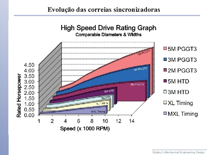 Evolução das correias sincronizadoras Shigley’s Mechanical Engineering Design 