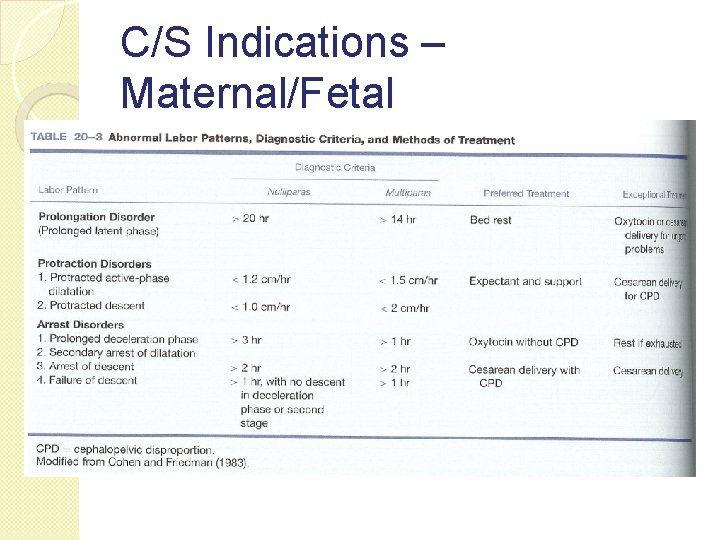 C/S Indications – Maternal/Fetal 