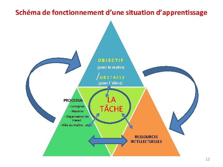 Schéma de fonctionnement d’une situation d’apprentissage OBJECTIF (pour le maître) /O B S T