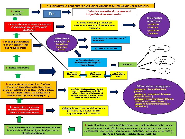 QUESTIONNEMENT POUR ENTRER DANS UNE DEMARCHE DE DIFFERENCIATION PEDAGOGIQUE. 8. Evaluation Evaluation sommative afin