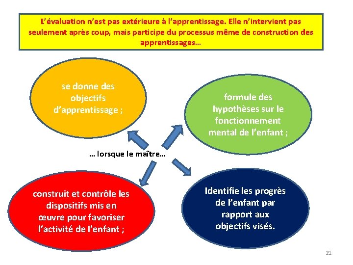 L’évaluation n’est pas extérieure à l’apprentissage. Elle n’intervient pas seulement après coup, mais participe