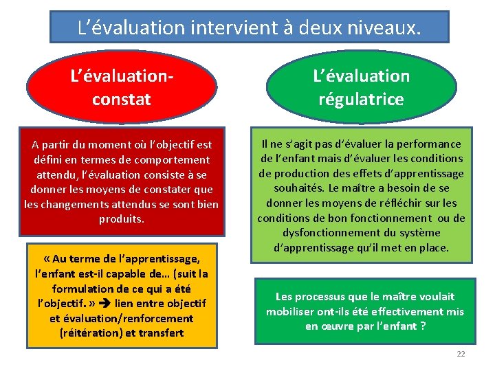 L’évaluation intervient à deux niveaux. L’évaluationconstat L’évaluation régulatrice A partir du moment où l’objectif