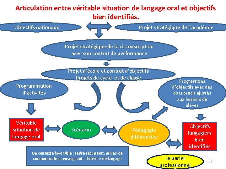 Articulation entre véritable situation de langage oral et objectifs bien identifiés. Objectifs nationaux Projet