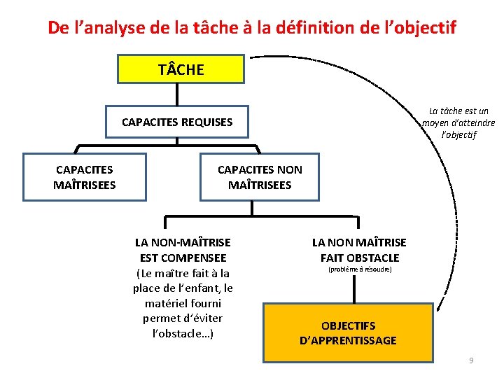 De l’analyse de la tâche à la définition de l’objectif T CHE La tâche