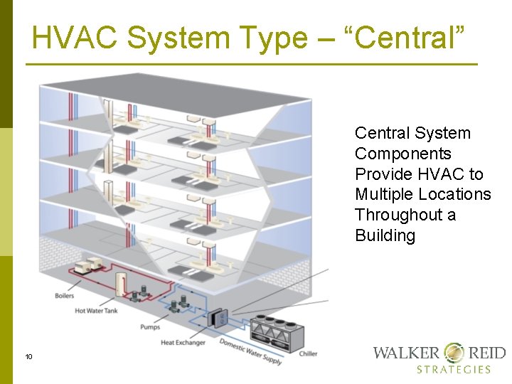 HVAC System Type – “Central” Central System Components Provide HVAC to Multiple Locations Throughout