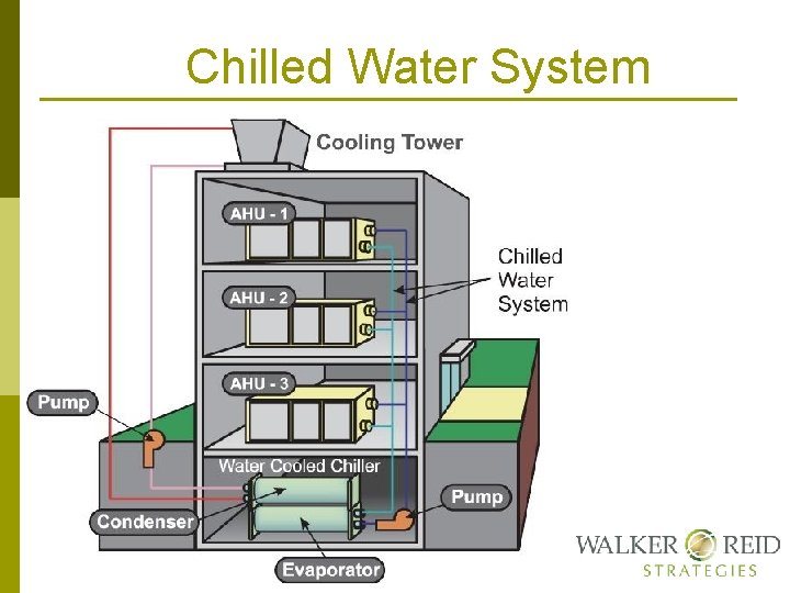 Chilled Water System 
