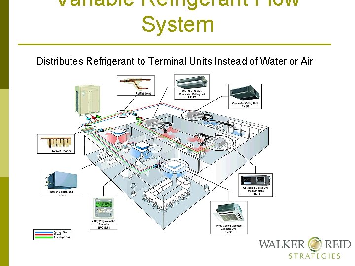 Variable Refrigerant Flow System Distributes Refrigerant to Terminal Units Instead of Water or Air
