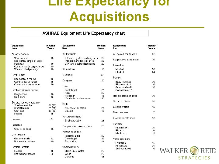Life Expectancy for Acquisitions 