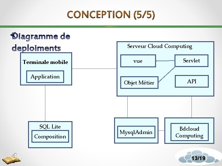 Serveur Cloud Computing Terminale mobile Application SQL Lite Composition vue Servlet Objet Métier API