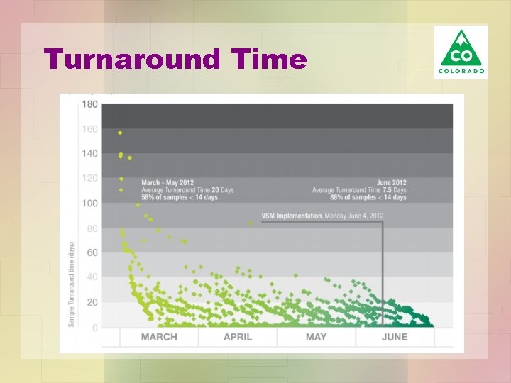 Turnaround Time 