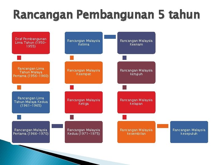 Rancangan Pembangunan 5 tahun Draf Pembangunan Lima Tahun (19501955) Rancangan Malaysia Kelima Rancangan Malaysia