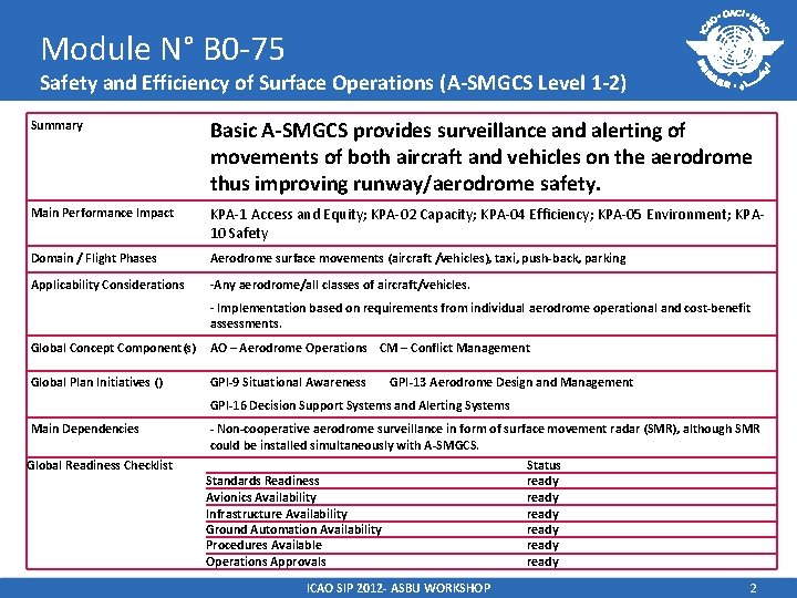 Module N° B 0 -75 Safety and Efficiency of Surface Operations (A-SMGCS Level 1