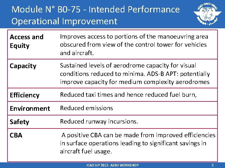 Module N° B 0 -75 - Intended Performance Operational Improvement Access and Equity Improves