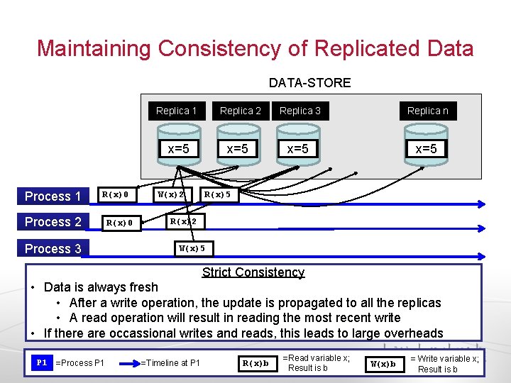 Maintaining Consistency of Replicated Data DATA-STORE Process 1 R(x)0 Process 2 Process 3 R(x)0