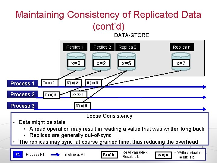 Maintaining Consistency of Replicated Data (cont’d) DATA-STORE Process 1 R(x)0 Process 2 Process 3