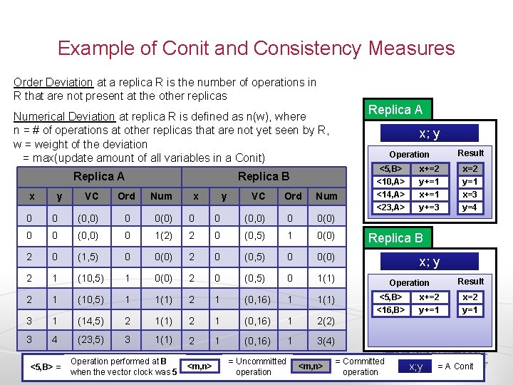 Example of Conit and Consistency Measures Order Deviation at a replica R is the