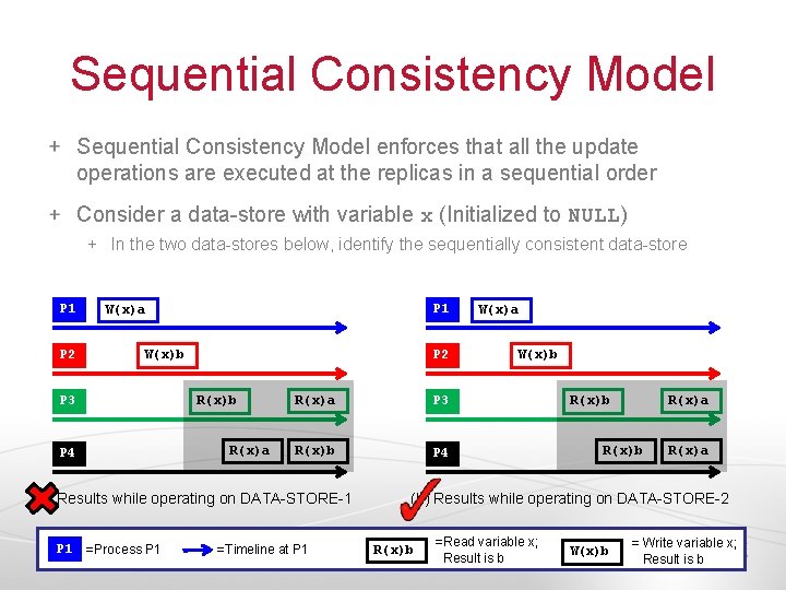 Sequential Consistency Model enforces that all the update operations are executed at the replicas