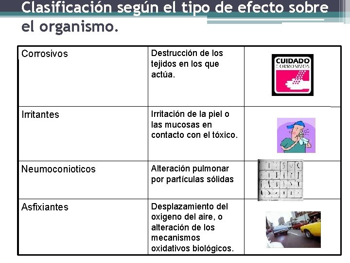 Clasificación según el tipo de efecto sobre el organismo. Corrosivos Destrucción de los tejidos