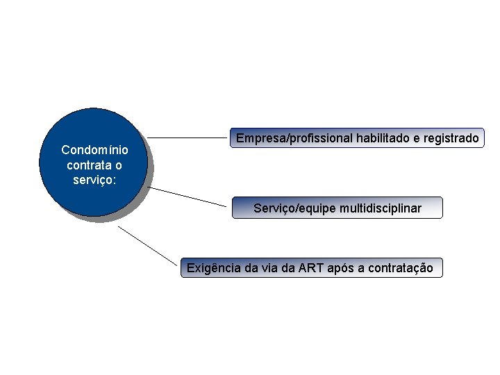 Da contratação do LTVP Condomínio contrata o serviço: Empresa/profissional habilitado e registrado Serviço/equipe multidisciplinar