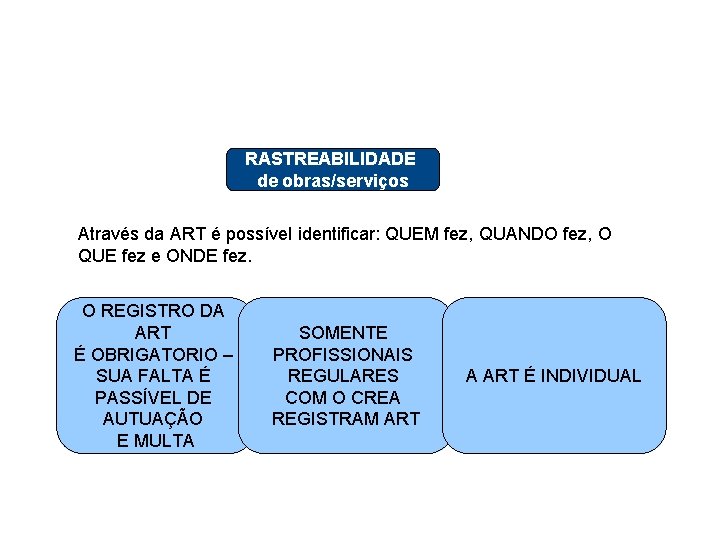ART COMO INSTRUMENTO DA SOCIEDADE RASTREABILIDADE de obras/serviços Através da ART é possível identificar: