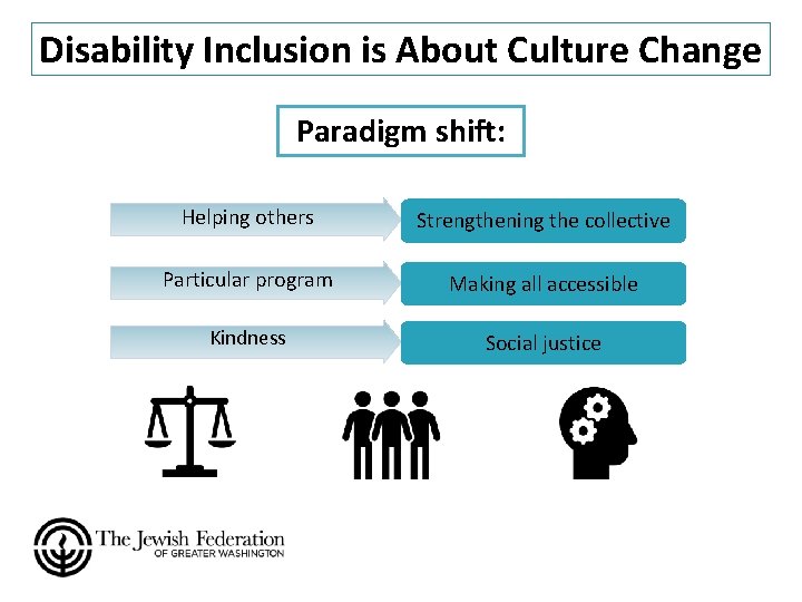 Disability Inclusion is About Culture Change Paradigm shift: Helping others Strengthening the collective Particular