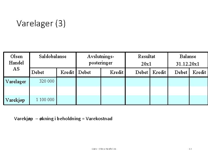 Varelager (3) Olsen Handel AS Saldobalanse Debet Varelager 320 000 Varekjøp 1 100 000