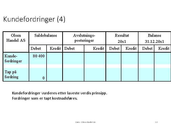 Kundefordringer (4) Olsen Handel AS Saldobalanse Debet Kundefordringer Tap på fordring Avslutningsposteringer Kredit Debet