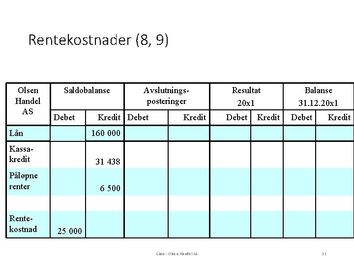 Rentekostnader (8, 9) Olsen Handel AS Saldobalanse Debet Lån Kredit Debet Kredit Resultat 20