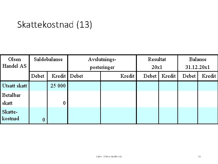 Skattekostnad (13) Olsen Handel AS Saldobalanse Debet Utsatt skatt Kredit Debet Resultat 20 x