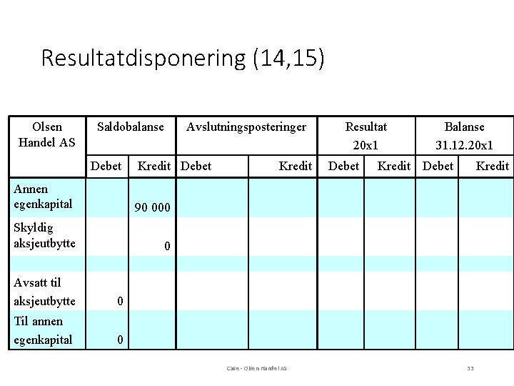 Resultatdisponering (14, 15) Olsen Handel AS Saldobalanse Debet Kredit Debet Annen egenkapital 90 000