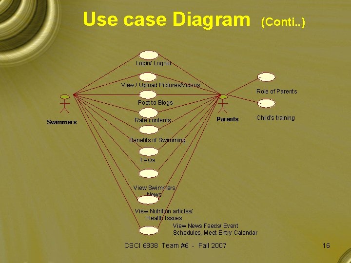 Use case Diagram (Conti. . ) Login/ Logout View / Upload Pictures/Videos Role of