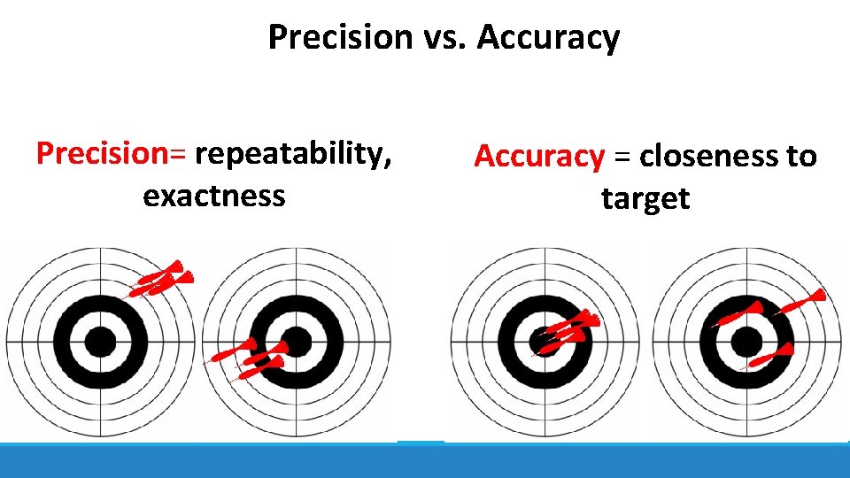 Precision vs. Accuracy Precision= repeatability, exactness Accuracy = closeness to target 