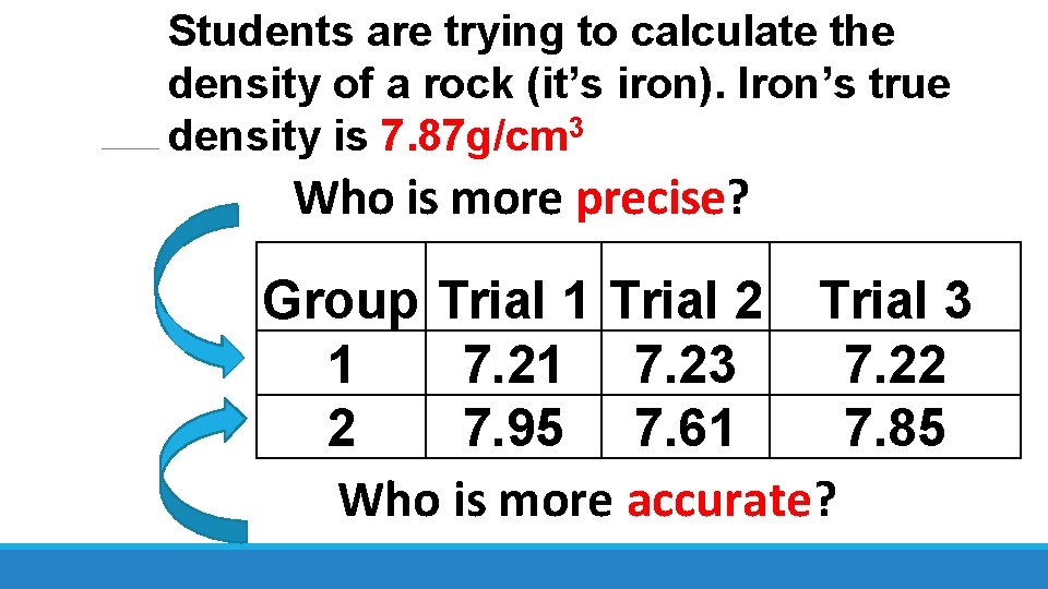Students are trying to calculate the density of a rock (it’s iron). Iron’s true