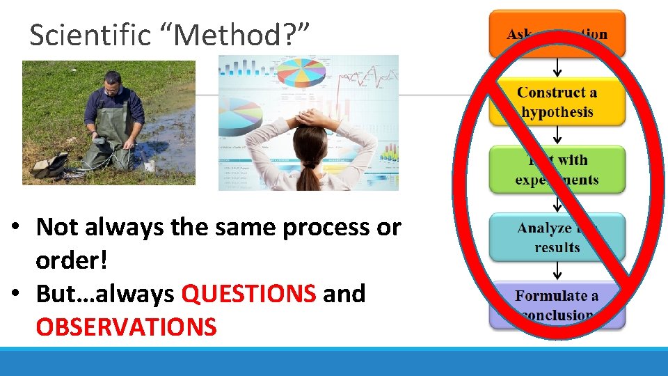  Scientific “Method? ” • Not always the same process or order! • But…always