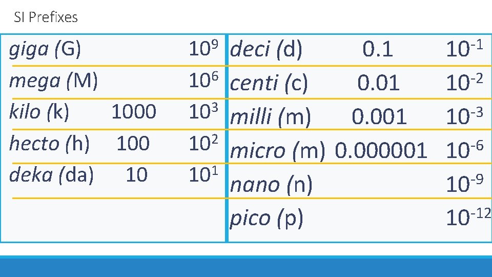 SI Prefixes giga (G) mega (M) kilo (k) 1000 hecto (h) 100 deka (da)