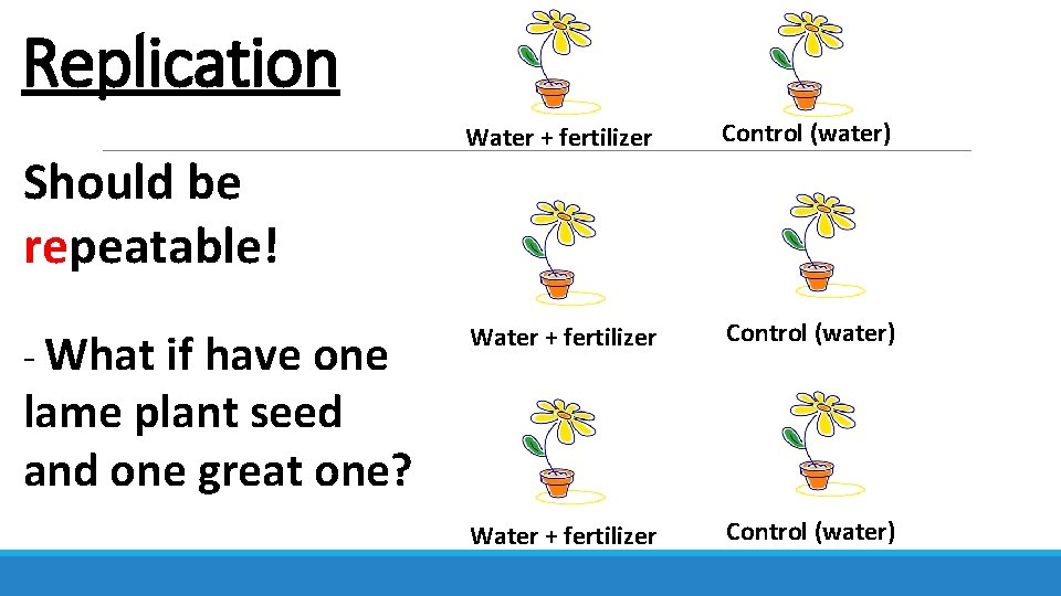 Replication Should be repeatable! - What if have one Water + fertilizer Control (water)