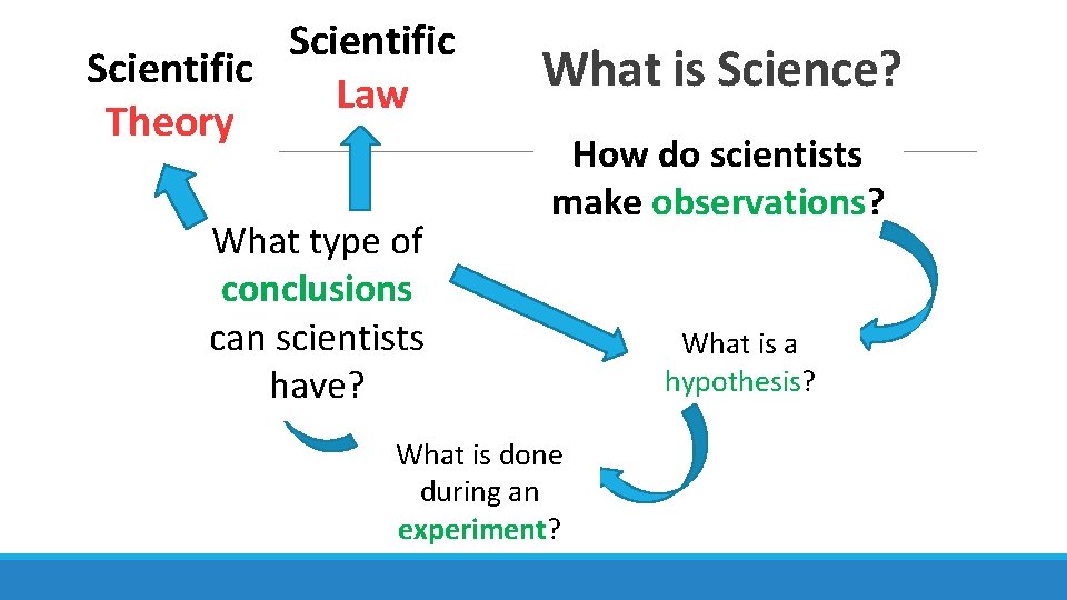 Scientific Law Theory What type of conclusions can scientists have? What is Science? How