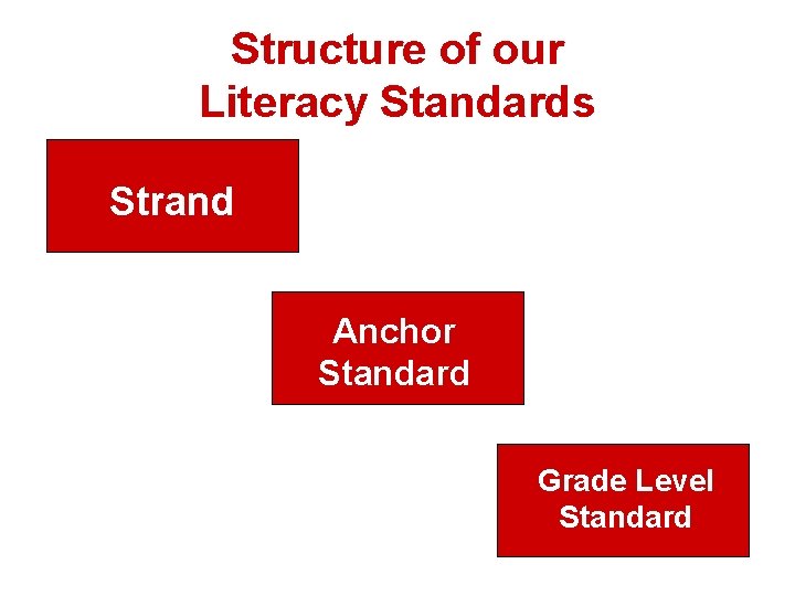 Structure of our Literacy Standards. Strand Anchor Standard Grade Level Standard 