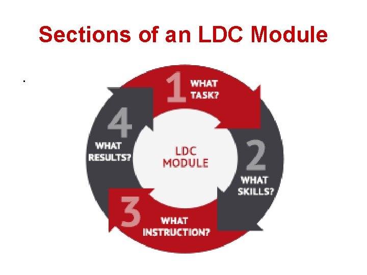 Sections of an LDC Module. 