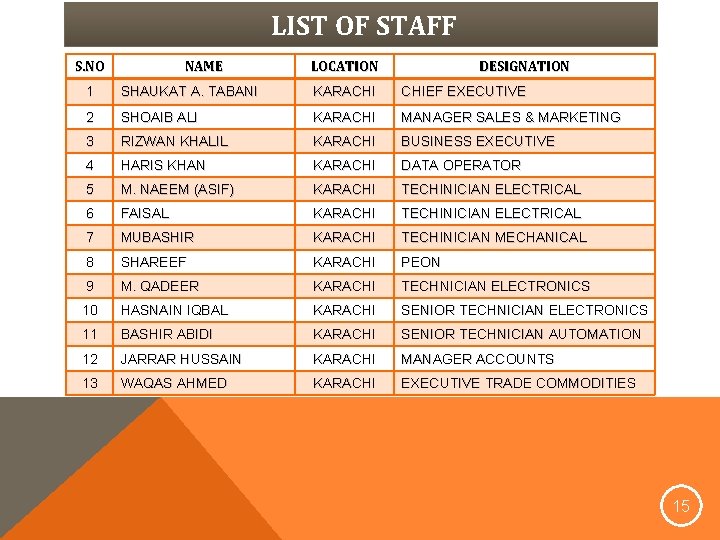 LIST OF STAFF S. NO NAME LOCATION DESIGNATION 1 SHAUKAT A. TABANI KARACHI CHIEF