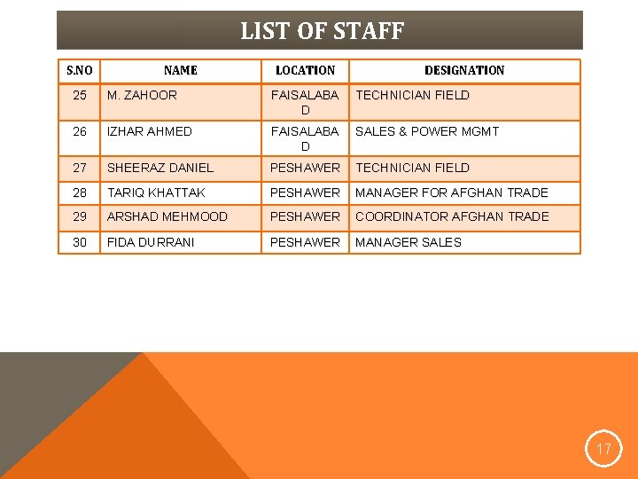 LIST OF STAFF S. NO NAME LOCATION DESIGNATION 25 M. ZAHOOR FAISALABA D TECHNICIAN