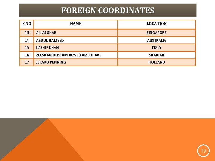 FOREIGN COORDINATES S. NO NAME LOCATION 13 ALI ASGHAR SINGAPORE 14 ABDUL HAMEED AUSTRALIA