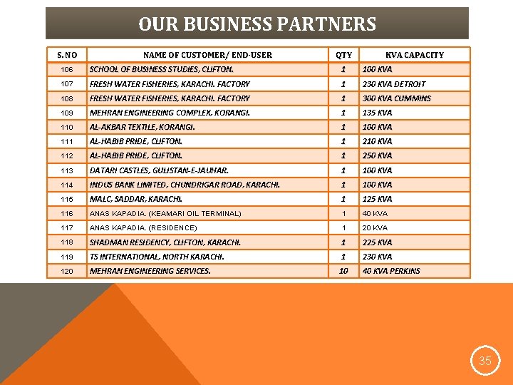 OUR BUSINESS PARTNERS S. NO NAME OF CUSTOMER/ END-USER QTY KVA CAPACITY 106 SCHOOL