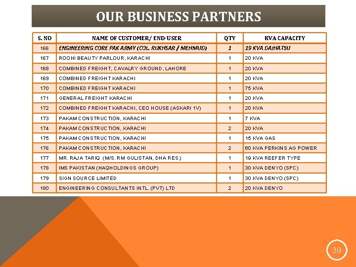 OUR BUSINESS PARTNERS S. NO NAME OF CUSTOMER/ END-USER QTY KVA CAPACITY 166 ENGINEERING