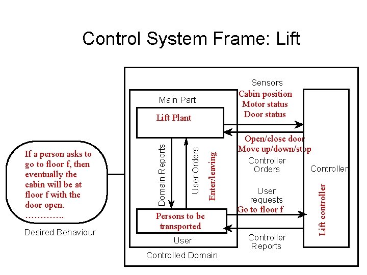 Control System Frame: Lift Sensors Cabin position Motor status Door status Desired Behaviour Enter/leaving