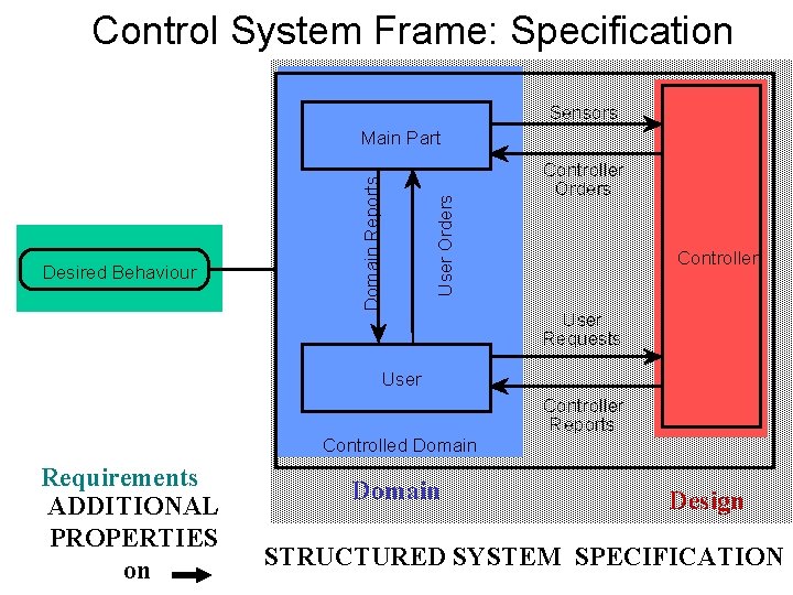 Control System Frame: Specification Sensors User Orders Desired Behaviour Domain Reports Main Part Controller